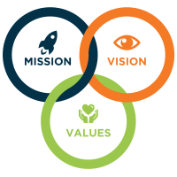 Mission Vision Values