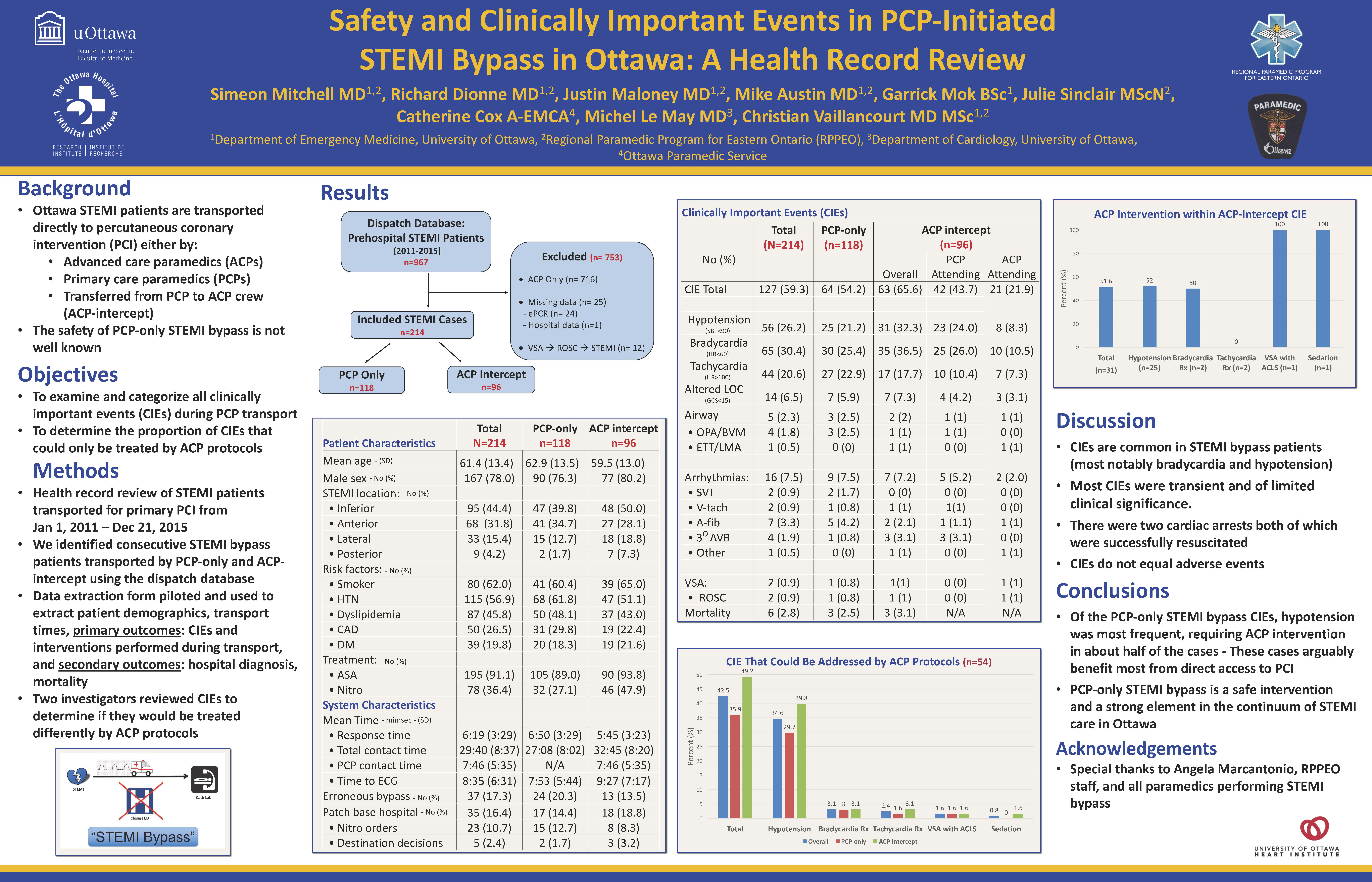 Safety and Clinically Important Events in PCP-Initiated STEMI Bypass in Ottawa: A Health Record Review