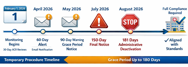90 Day Patient Care Standard Monitoring 2026