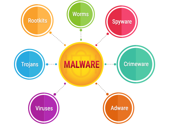 what is malware