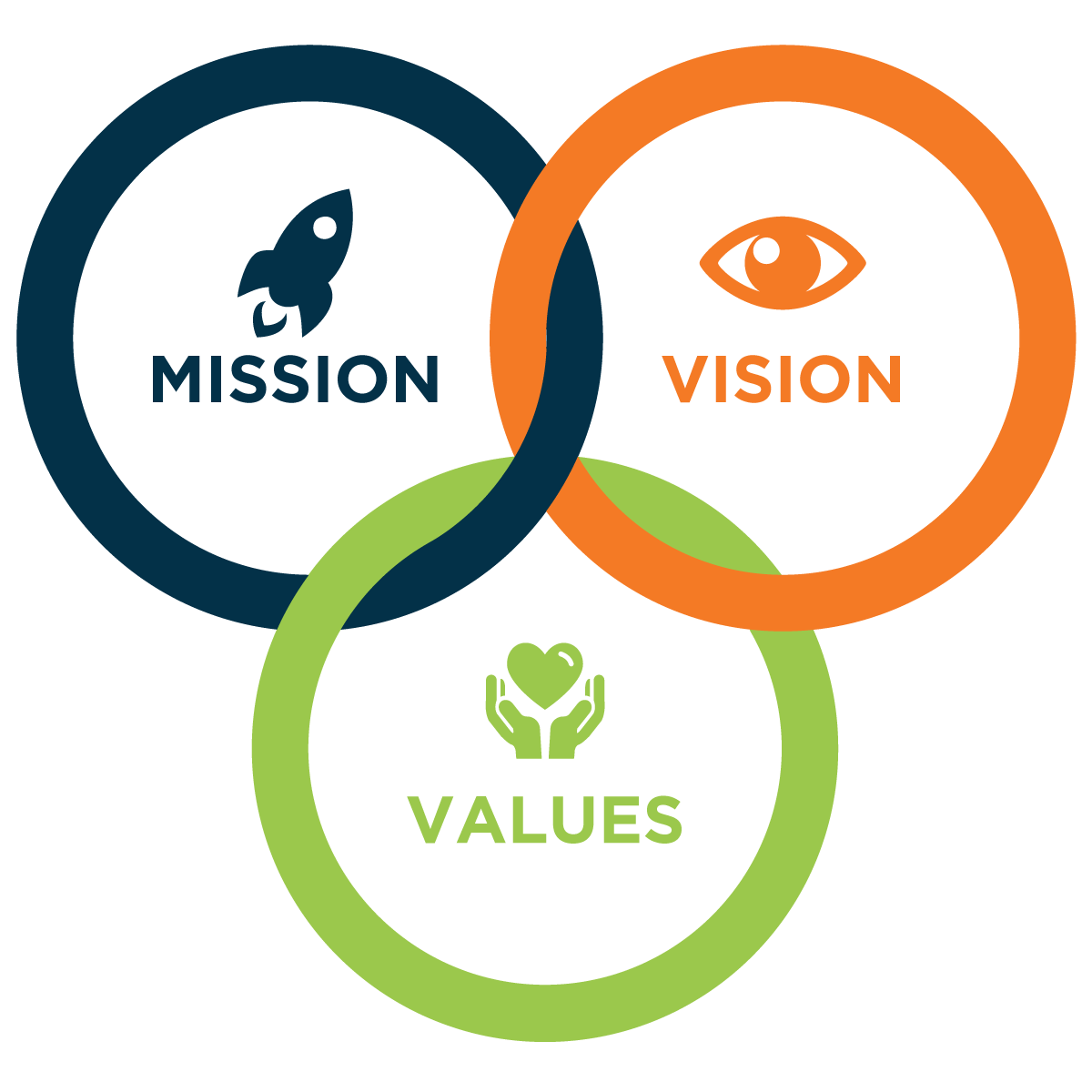 Mission Vision Values